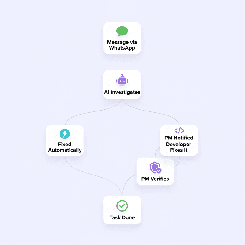 What actually happens: a WhatsApp message comes in, an AI agent investigates, then either fixes it automatically or a PM is notified, a developer fixes it, and a PM verifies it before the task is marked done
